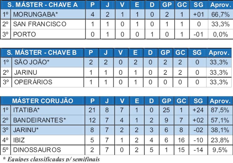 Sete equipes garantem vaga nas semifinais do Super Máster e Corujão