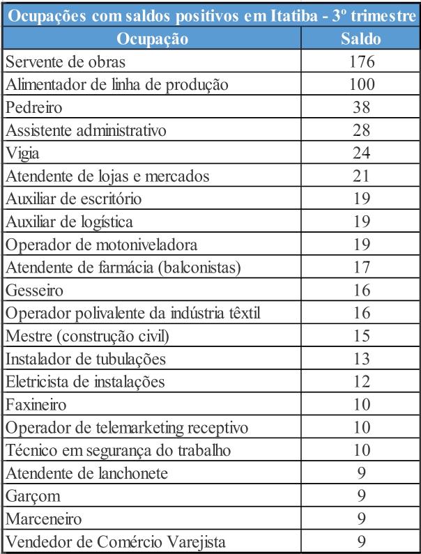 Servente de obras lidera ranking de ocupações com maior saldo positivo em Itatiba 