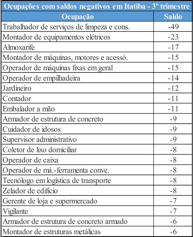 Servente de obras lidera ranking de ocupações com maior saldo positivo em Itatiba 