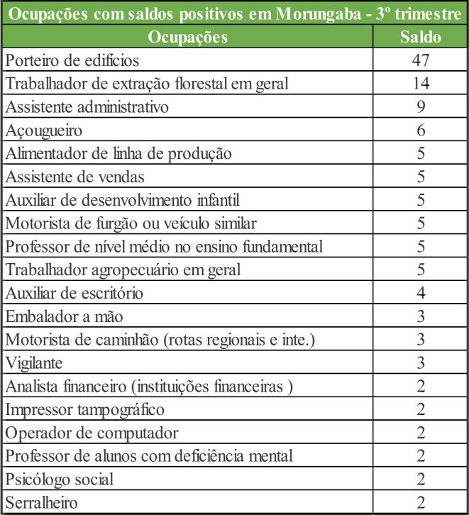 Servente de obras lidera ranking de ocupações com maior saldo positivo em Itatiba 