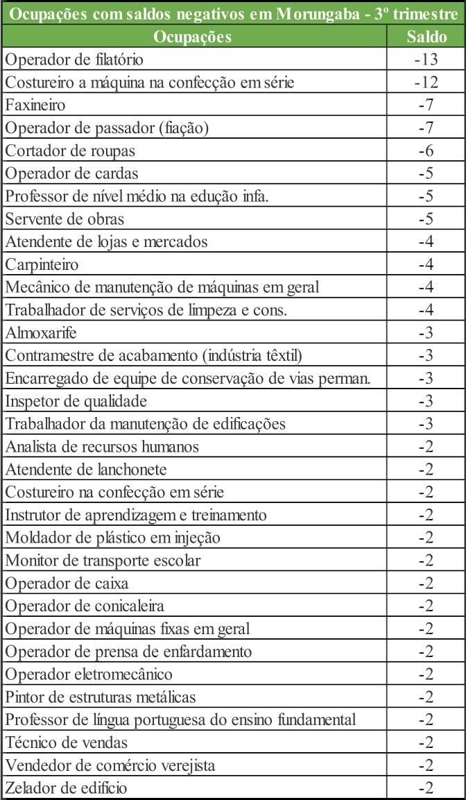 Servente de obras lidera ranking de ocupações com maior saldo positivo em Itatiba 