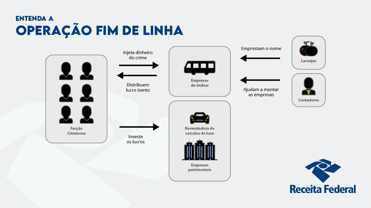 Receita Federal e órgãos parceiros deflagram Operação Fim de Linha