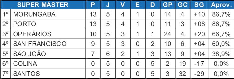Morungaba e Porto dividem a liderança na categoria Super Máster
