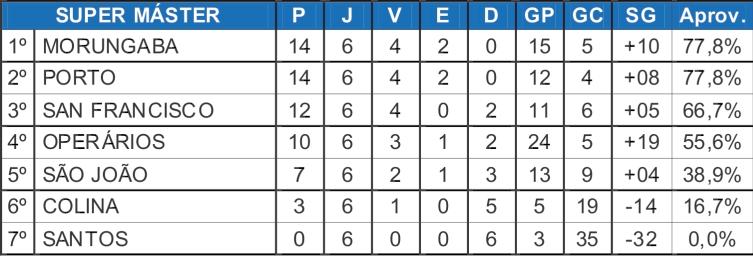 Morungaba e Porto terminam o primeiro turno na liderança do Super Máster