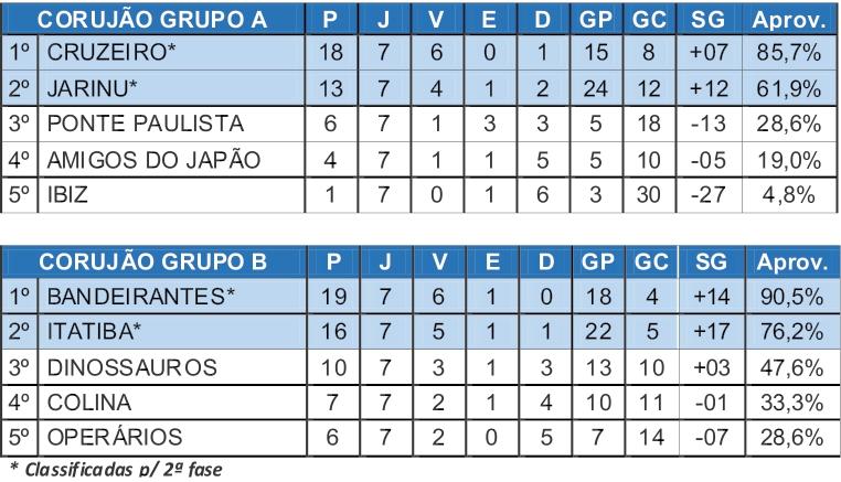 Quatro equipes já garantiram vagas na 2ª fase do Máster Corujão