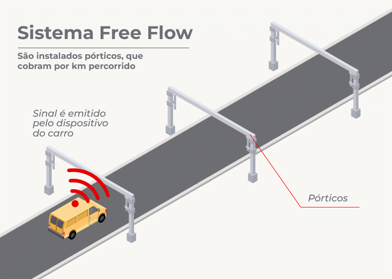 Rodovia dos Tamoios terá pedágio Free Flow entre Caraguatatuba e São Sebastião