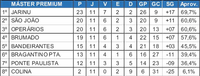 São João não vence e Jarinu segue na liderança isolada no Máster Premium
