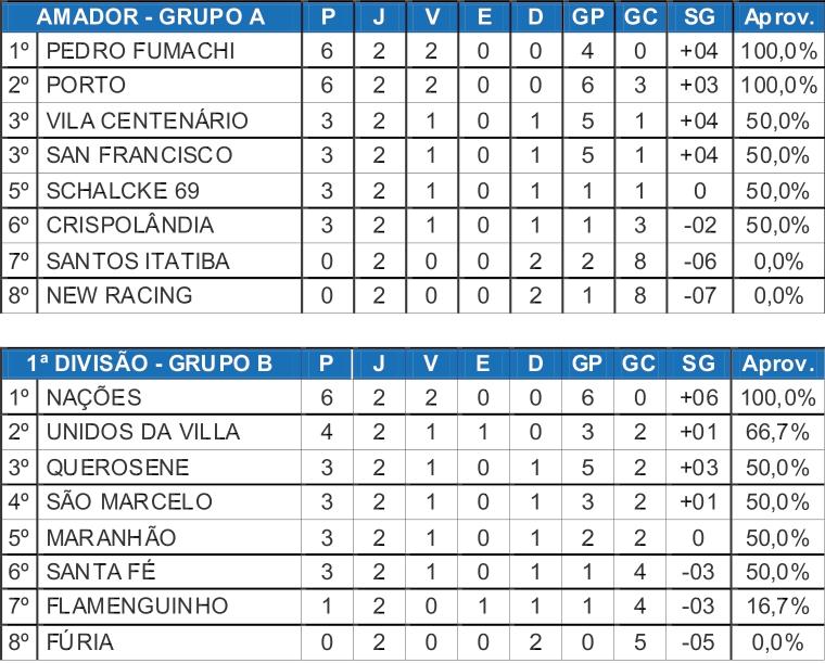 Após duas rodadas, apenas três equipes seguem 100% na 1ª Divisão do Amador
