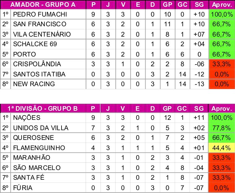 Campeonato Amador fecha sua terceira rodada com média de 4,6 gols