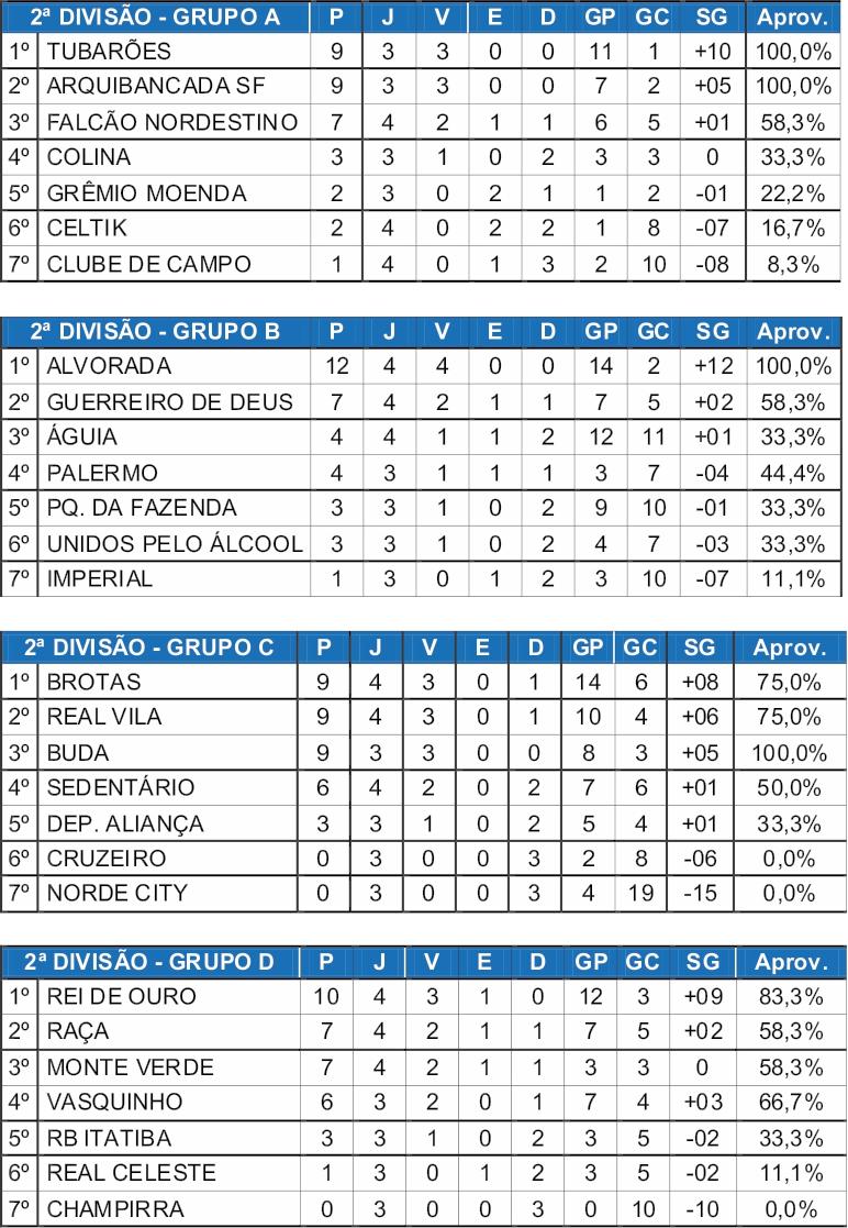 Série Prata do Amador teve média de 4,58 gols por partida em sua 4ª rodada