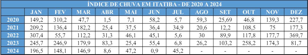 Julho registrou chuva e temperaturas acima da média em Itatiba