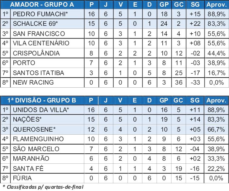 Restam apenas três vagas para as quartas-de-finais da Série Ouro no Amador