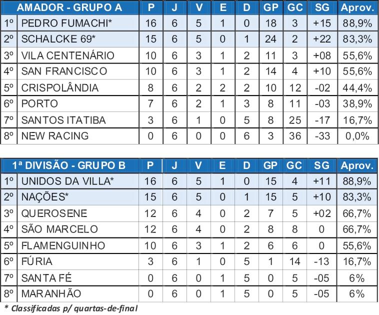 Encerramento da primeira fase define os últimos classificados no Amador Municipal