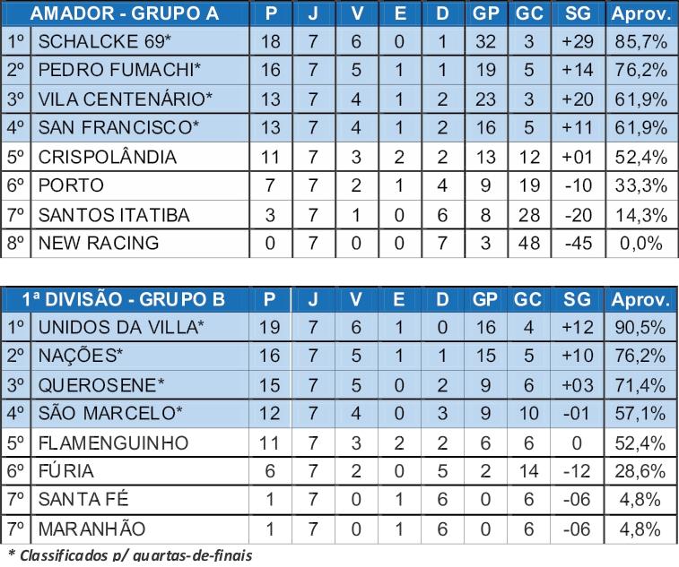 Começa neste domingo a definição dos semifinalistas da Série Ouro do Amador