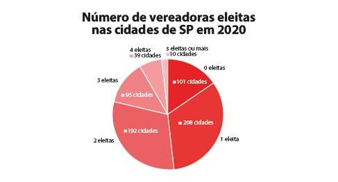 Nenhuma mulher foi eleita vereadora em 101 municípios de SP em 2020