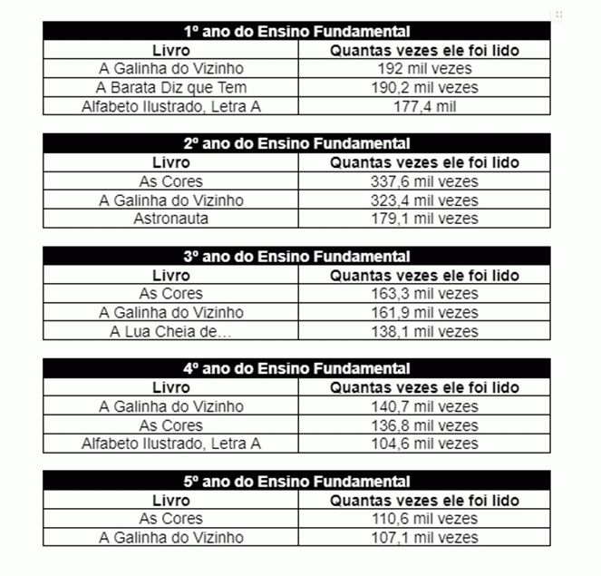 Crianças da rede de ensino de SP já leram 52,3 milhões de livros infantis em 2024