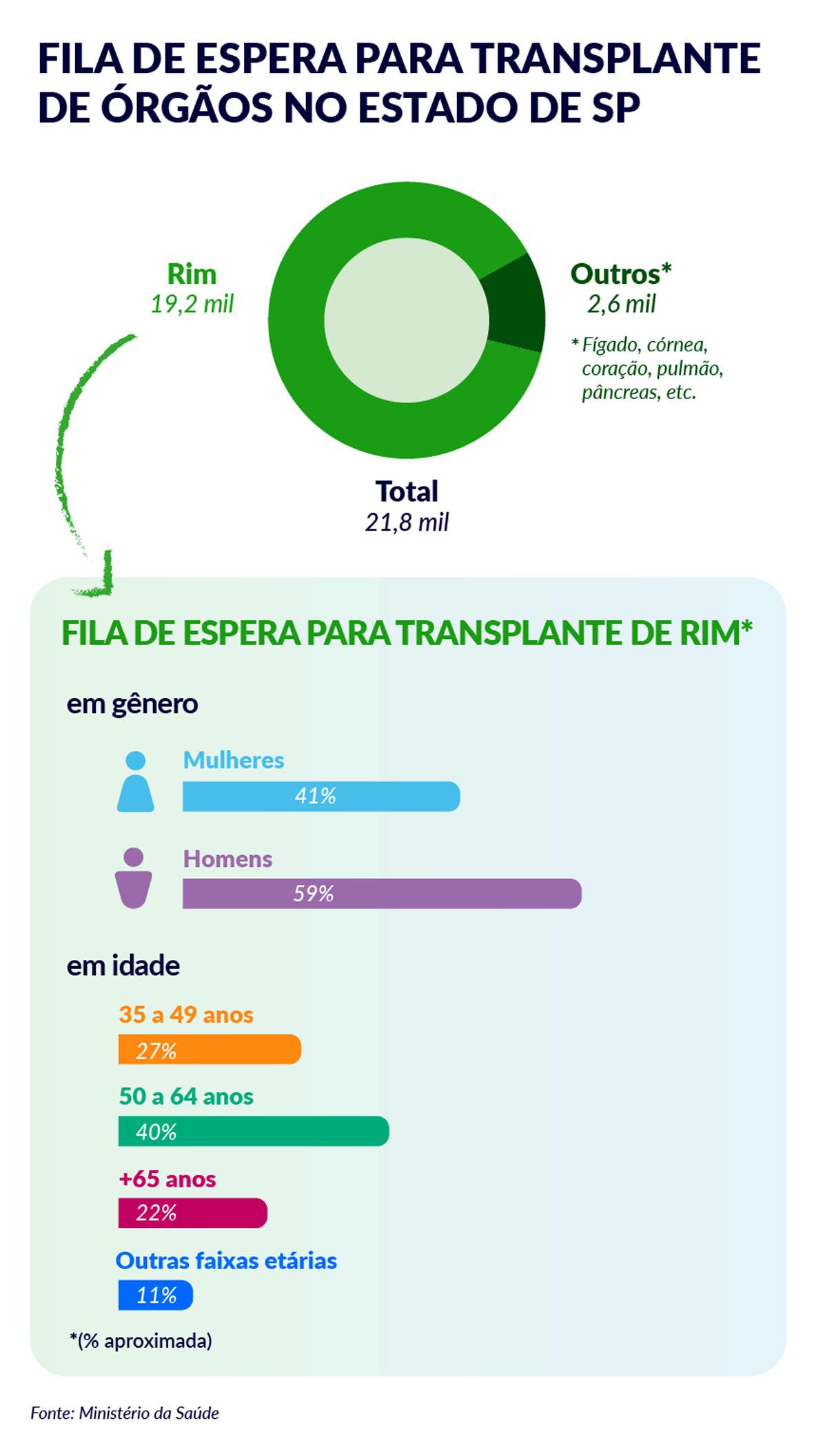 Setembro verde: momento de conscientização sobre a importância da doação de órgãos