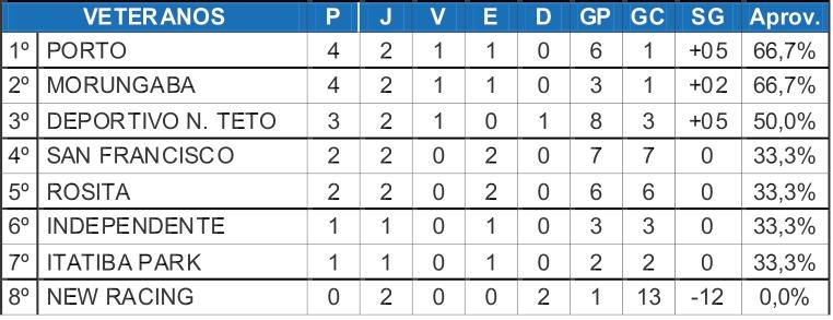 Porto e Morungaba lideram a Copa Japão de Futebol Veterano 