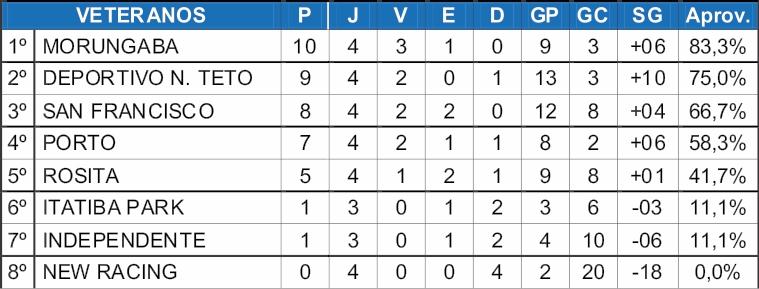 Morungaba vence mais uma e lidera isolado na Copa Japão de Futebol Veterano 