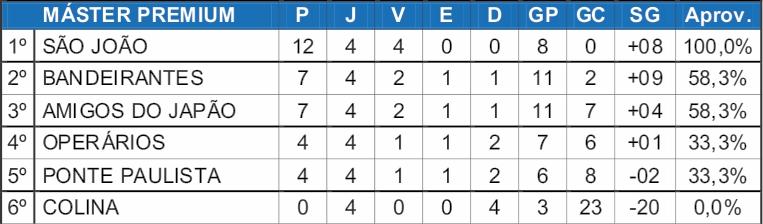 São João segue com 100% de aproveitamento dentro Máster Premium