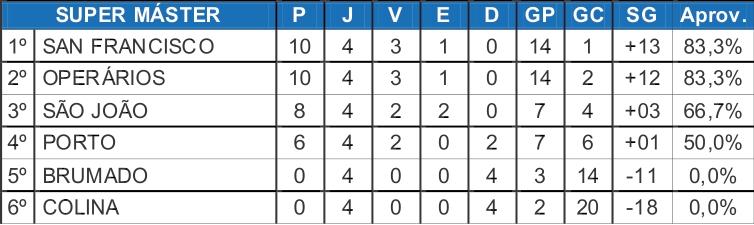 San Francisco e Operários lideram o Super Máster na Copa Japão
