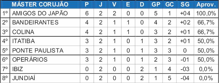 Após duas rodadas, Amigos do Japão segue 100% no Máster Corujão