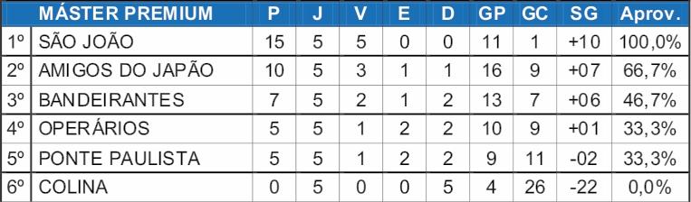 São João encerra o primeiro turno com 100% de aproveitamento no Máster Premium