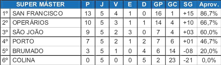 San Francisco termina o primeiro turno como líder no Super Máster
