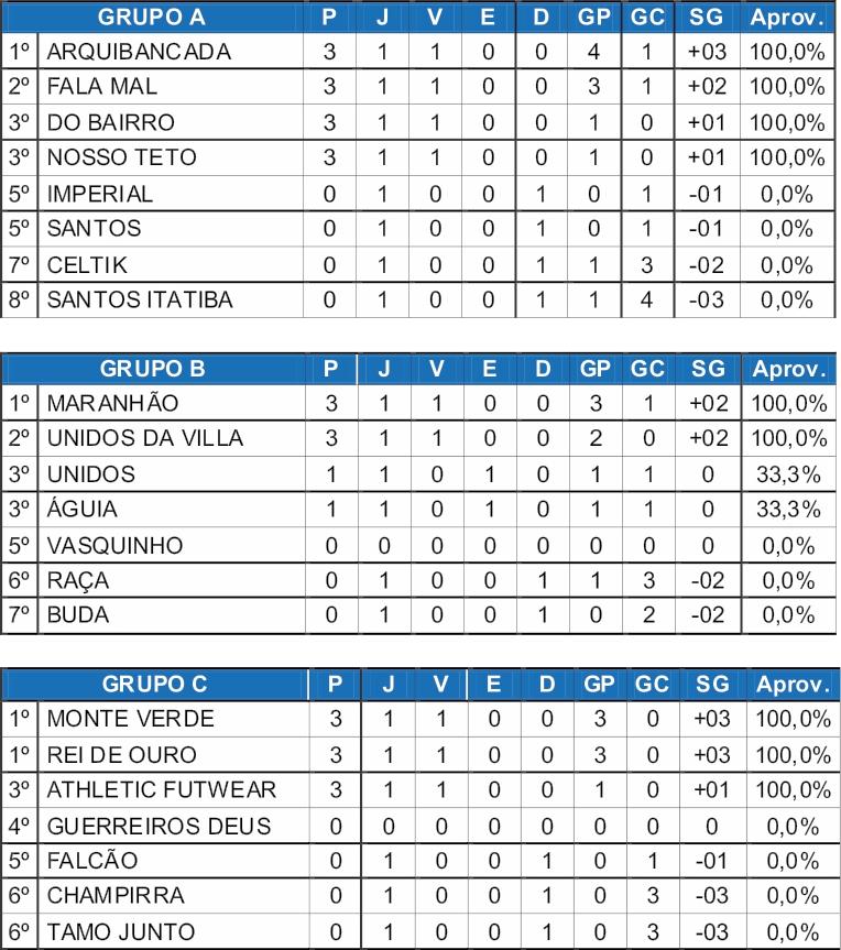 3ª Copa Doutor Pimenta de Futebol começa com quase trinta gols