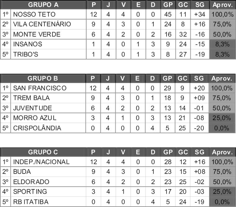 Última rodada da fase de classificação define confrontos da Segunda Fase