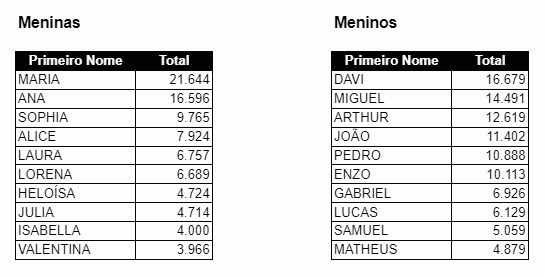 Nomes mais comuns entre crianças da rede estadual: Campinas tem 2.580 Marias e 1.979 Davis