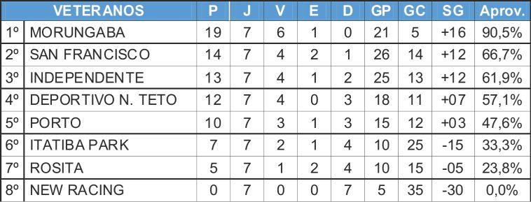 Definidos os duelos das quartas-de-final da categoria Veterana na Copa Japão