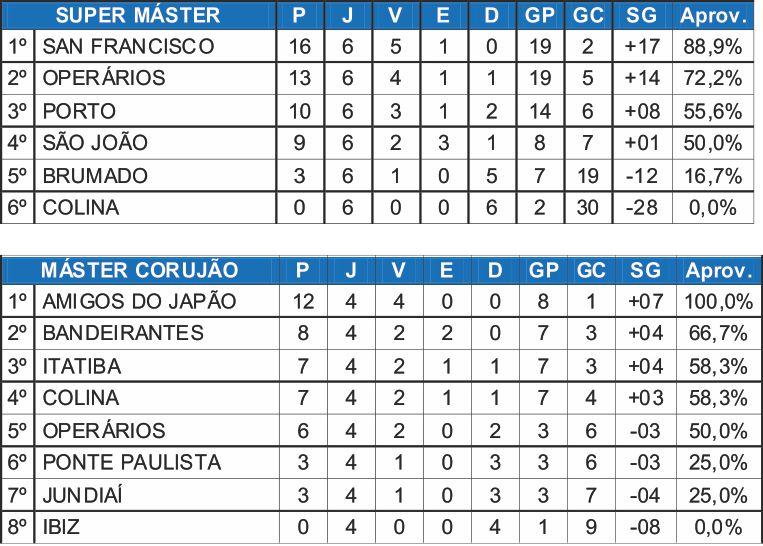 Amigos do Japão vence a quarta partida consecutiva segue 100% no Máster Corujão