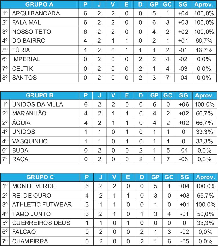 Apenas cinco equipes seguem 100% na 3ª Copa Doutor Pimenta de Futebol