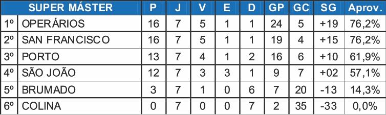 Sanfra perde e agora divide a liderança do Super Máster com o Operários