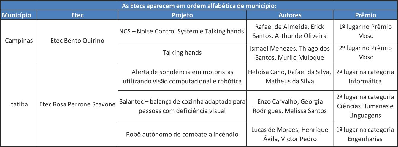 Etecs de Itatiba e Campinas são premiadas na 14ª edição da Bragantec