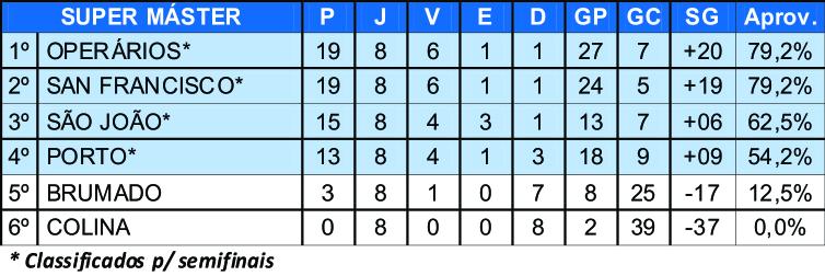Operários, San Francisco, São João e Porto fazem as semifinais no Super Máster