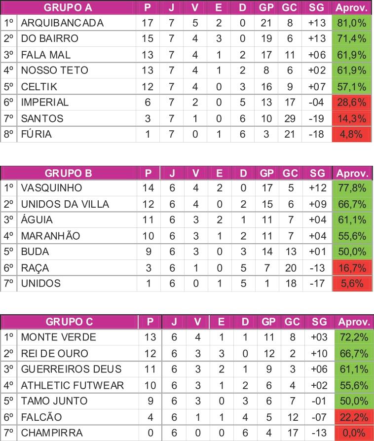 Definidos os confrontos da 2ª fase da Copa Dr. Pimenta