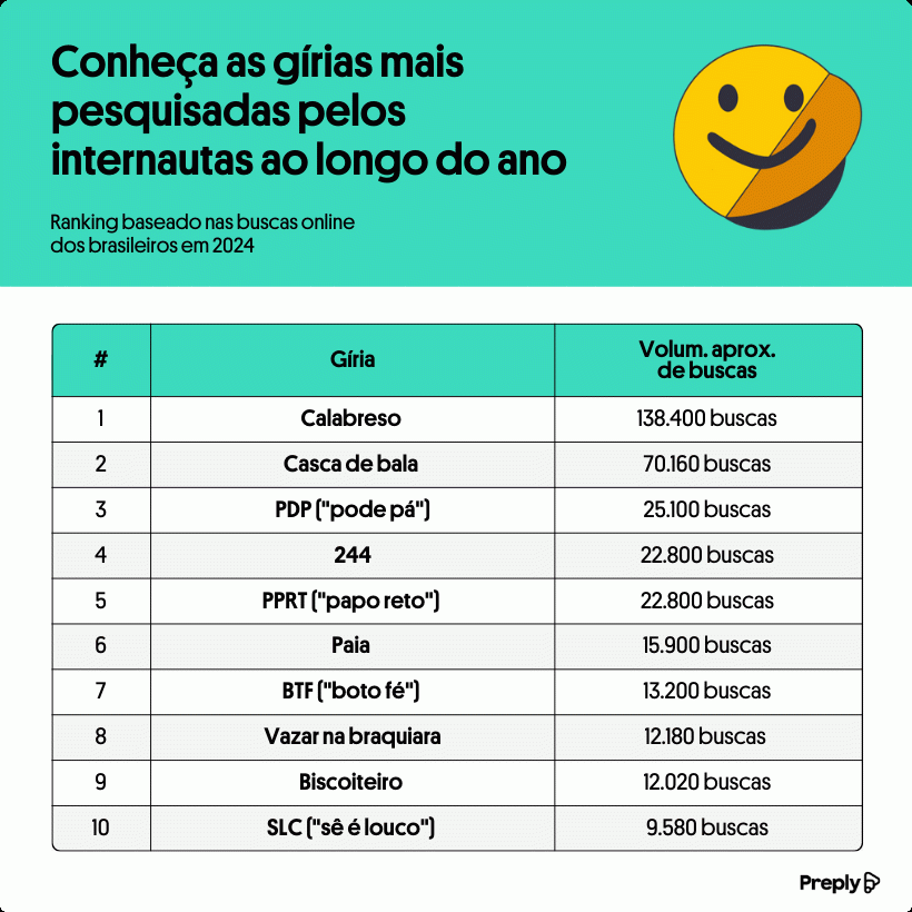 Retrospectiva: “Calabreso” e “casca de bala” foram as gírias mais pesquisadas pelos brasileiros em 2024; confira as demais