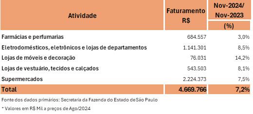 Black Friday: vendas dos segmentos varejistas mais impactados devem crescer 7,2% na Região de Jundiaí