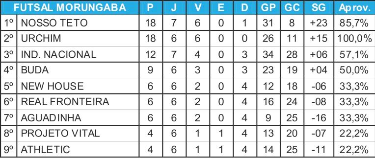 Futsal de Férias em Morungaba tem rodada nesta quarta