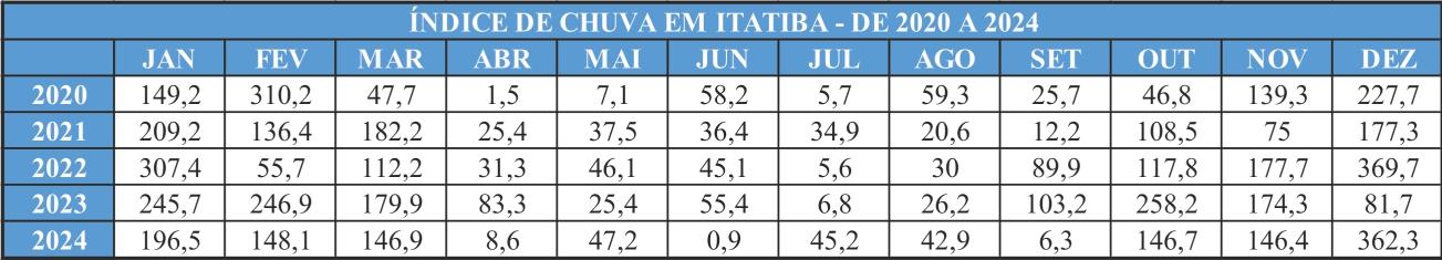 Dezembro foi o mês mais chuvoso de 2024 em Itatiba