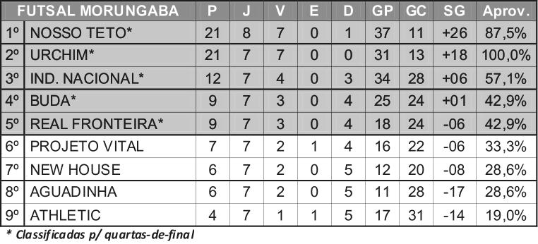 Rodada define últimos classificados para as quartas-de-finais do Futsal em Morungaba