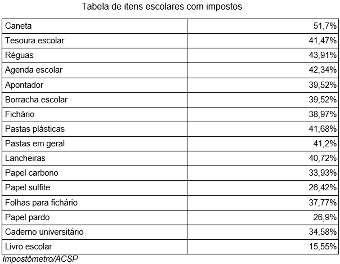 Impostos equivalem a até 52% do valor dos itens escolares