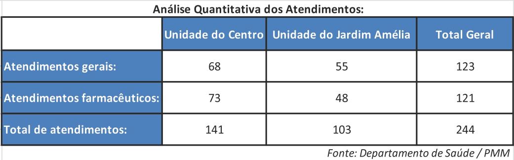 Em Morungaba: Departamento de Saúde registra 244 atendimentos na primeira semana de “Horário Estendido”