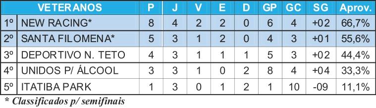 New Racing e Santa Filomena estão nas semifinais do torneio de Veteranos