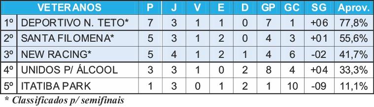 Punição muda a tabela de classificação do Torneio de Veteranos